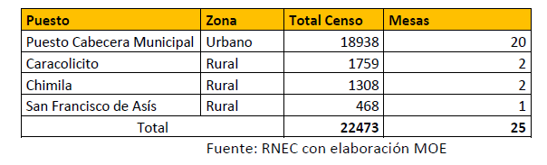 Censo electoral El Copey