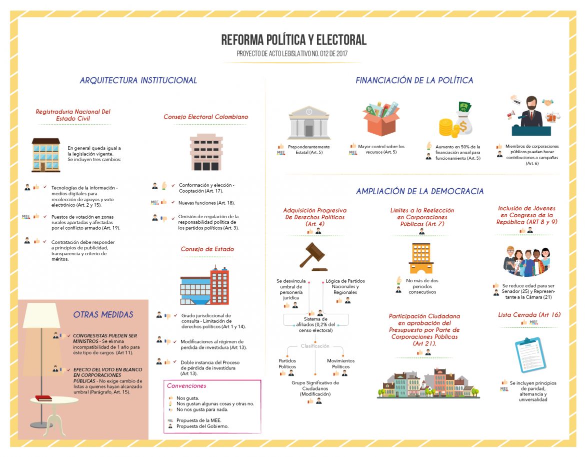 Infografía MOE: Propuesta Gobierno Para La Reforma Política En Colombia