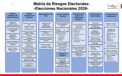 Matriz de riesgos – Elecciones de Congreso y Presidencia 2026